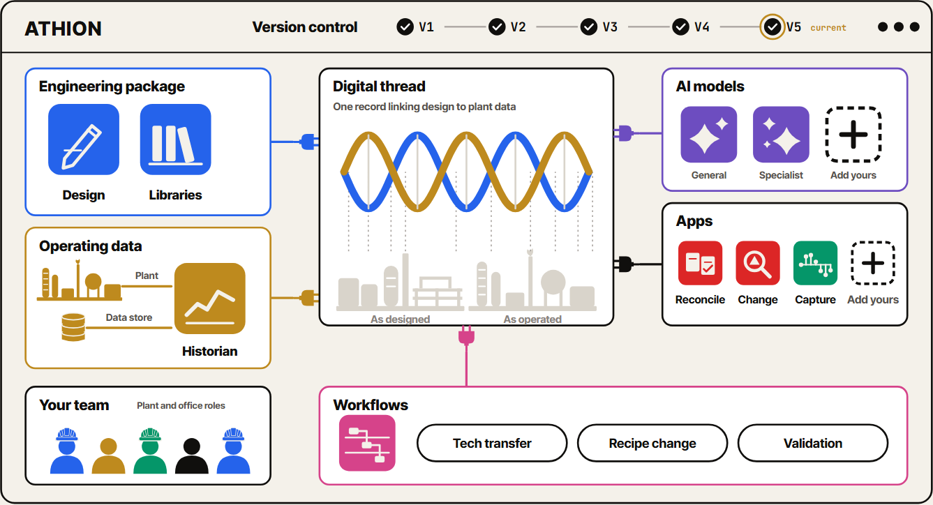 The Athion workspace, fully coloured: the engineering package, operating data, AI models, apps and workflows all plug into the digital thread, your team works in it, and version control runs across the top.